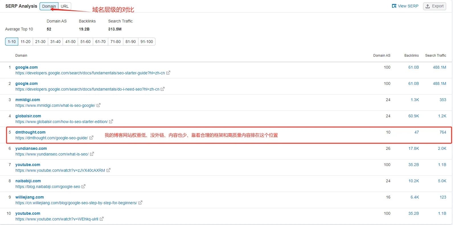 “谷歌seo” semrush 排名(域名分析)